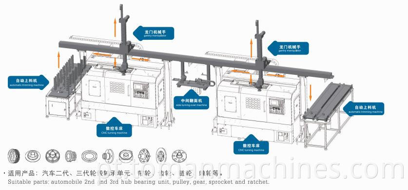 The gantry turning production line diagram